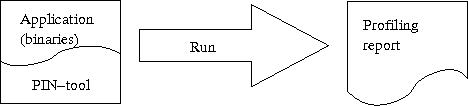 Profiling of the application